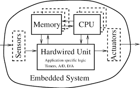 Embedded System